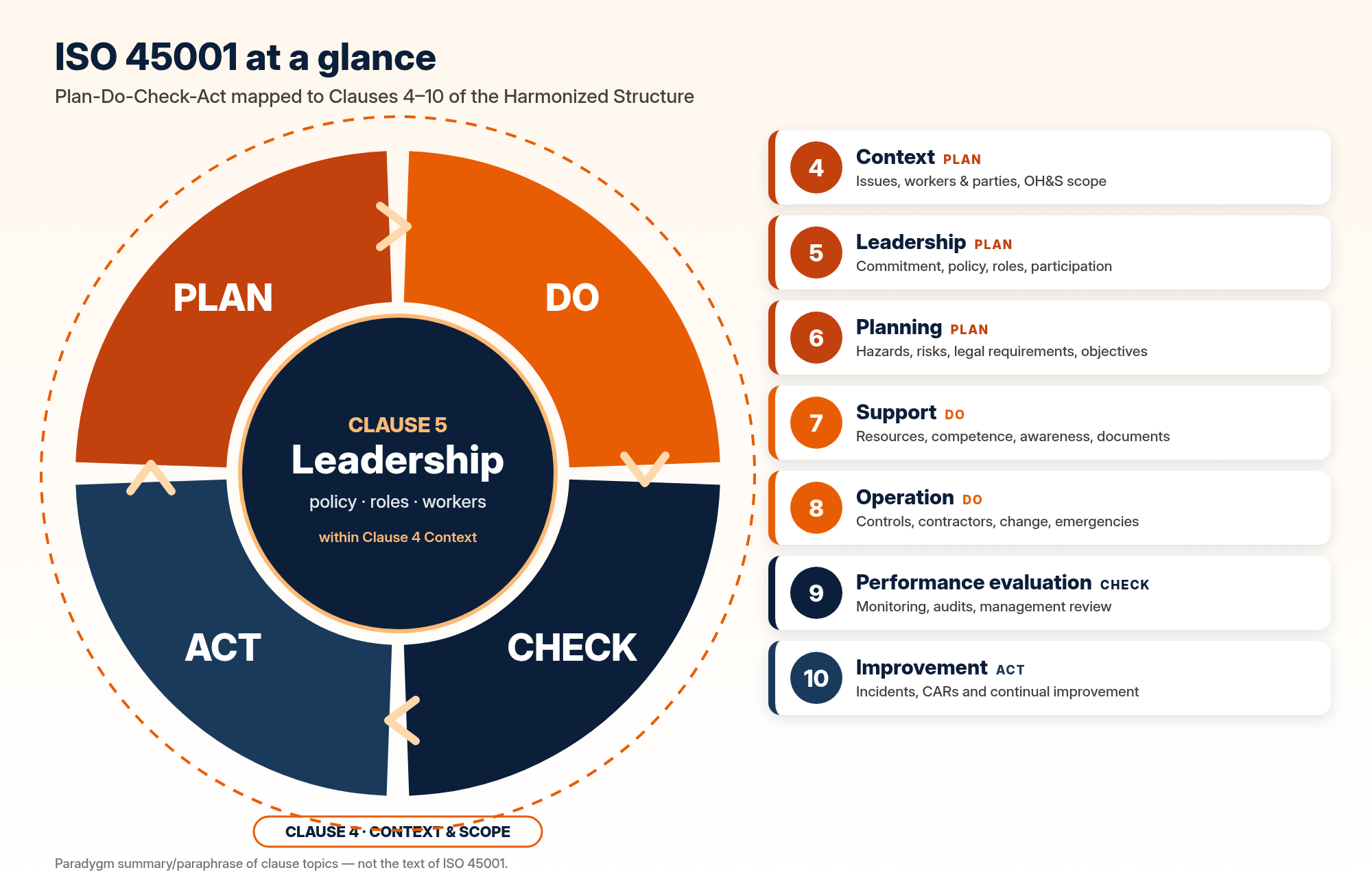 ISO 45001 Plan-Do-Check-Act cycle and clauses 4 through 10 at a glance